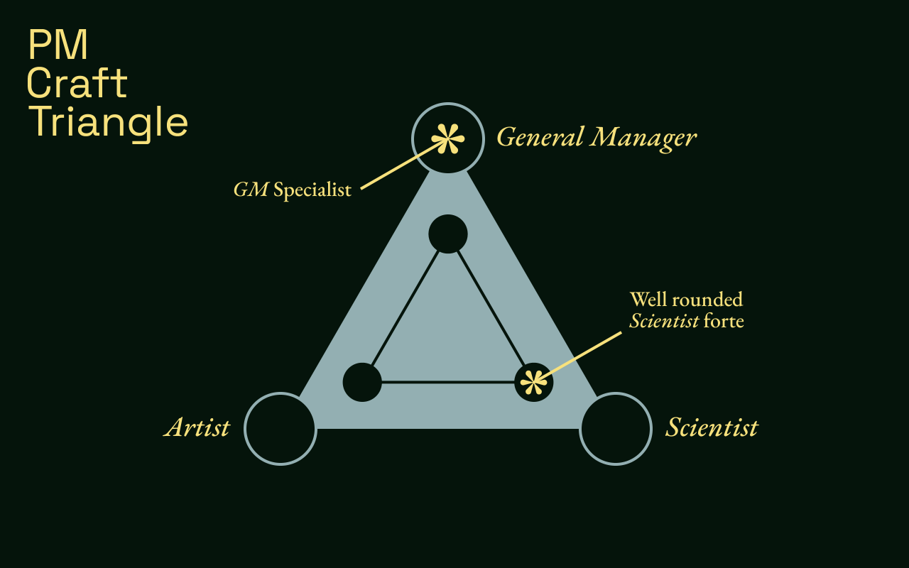 The PM Craft Triangle, credit: Joff Redfern, Atlassian. Source: slideshare.net/productsthatcount/