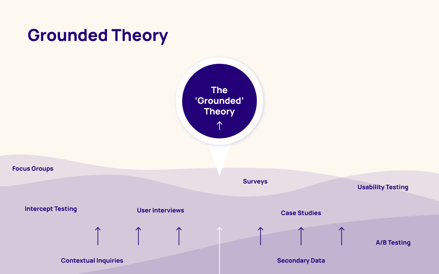 Grounded theory provides a framework for surfacing insights from a large range of data sources. 