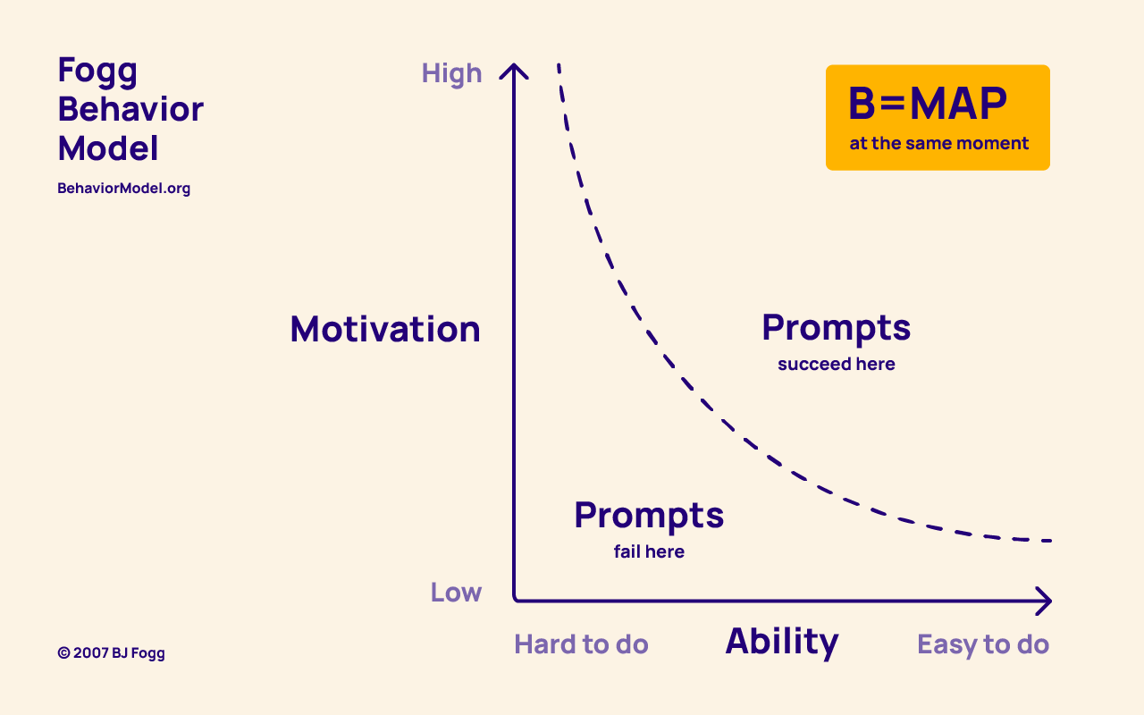 Encourage certain behaviors by providing adequate motivation, prompts, and ensuring the task is appropriately easy to accomplish.