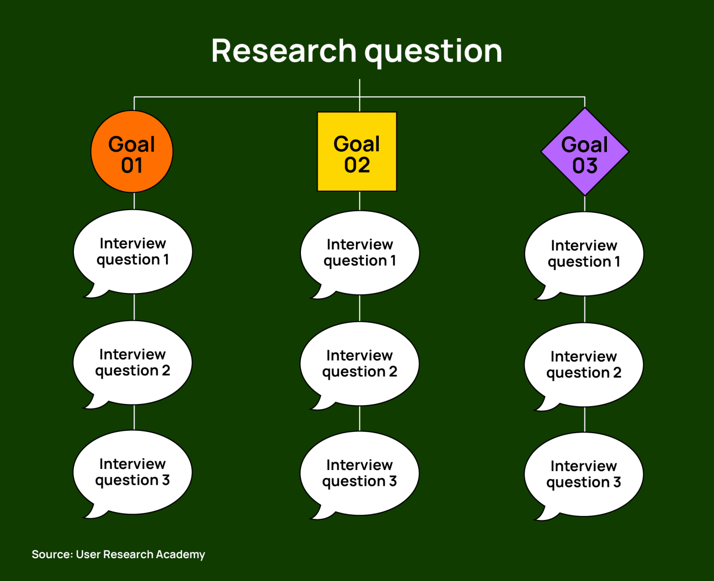 Start with a solid foundation—research question to goals to interview questions.