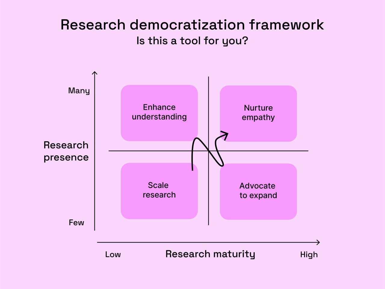 What you can get from democratization at different stages of growth and maturity. 