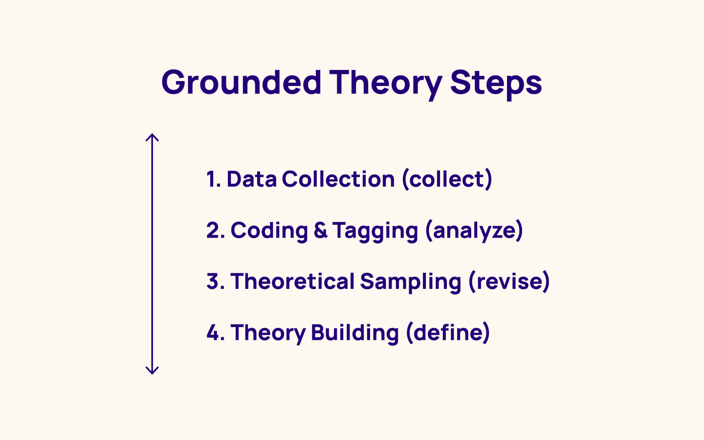 The steps to take when using grounded theory in your qualitative research project. 