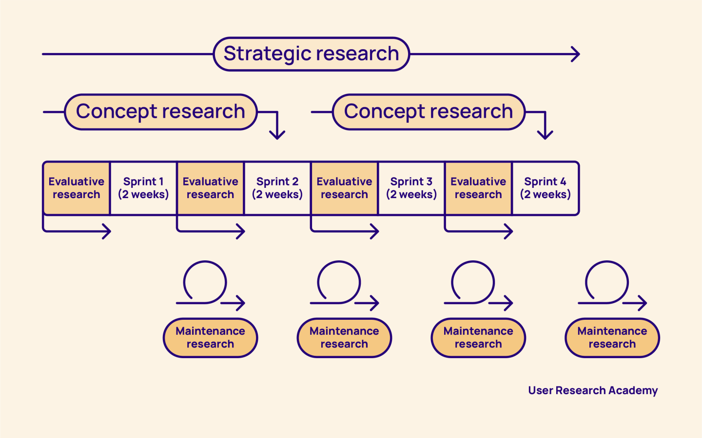 By clearly identifying the type of research being conducted, you can then start to plan how your research will fit into an agile setup | Image courtesy of User Research Academy. 