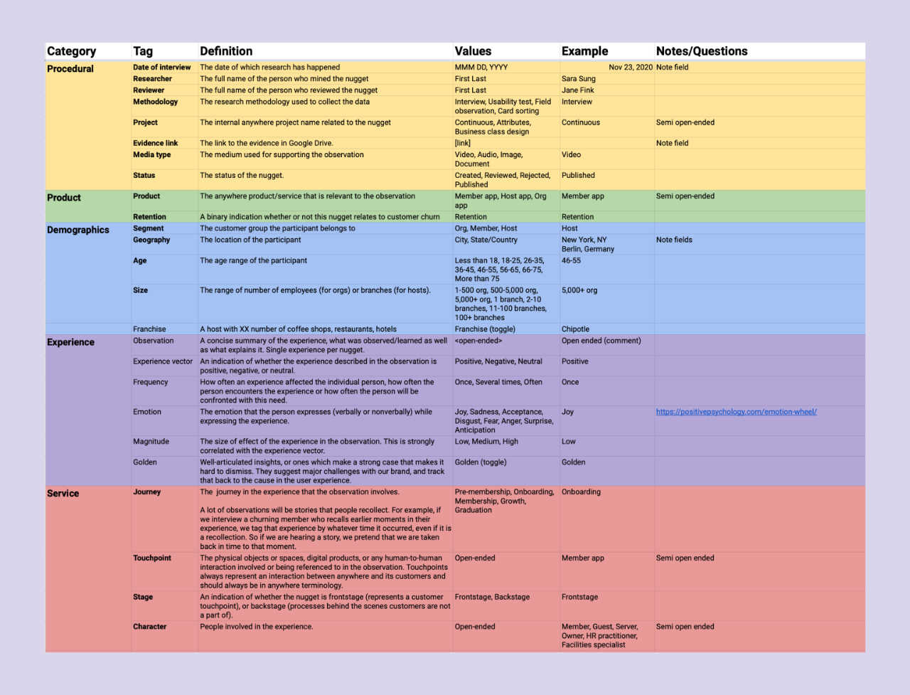 Tagging taxonomy with definition for each and every tag.