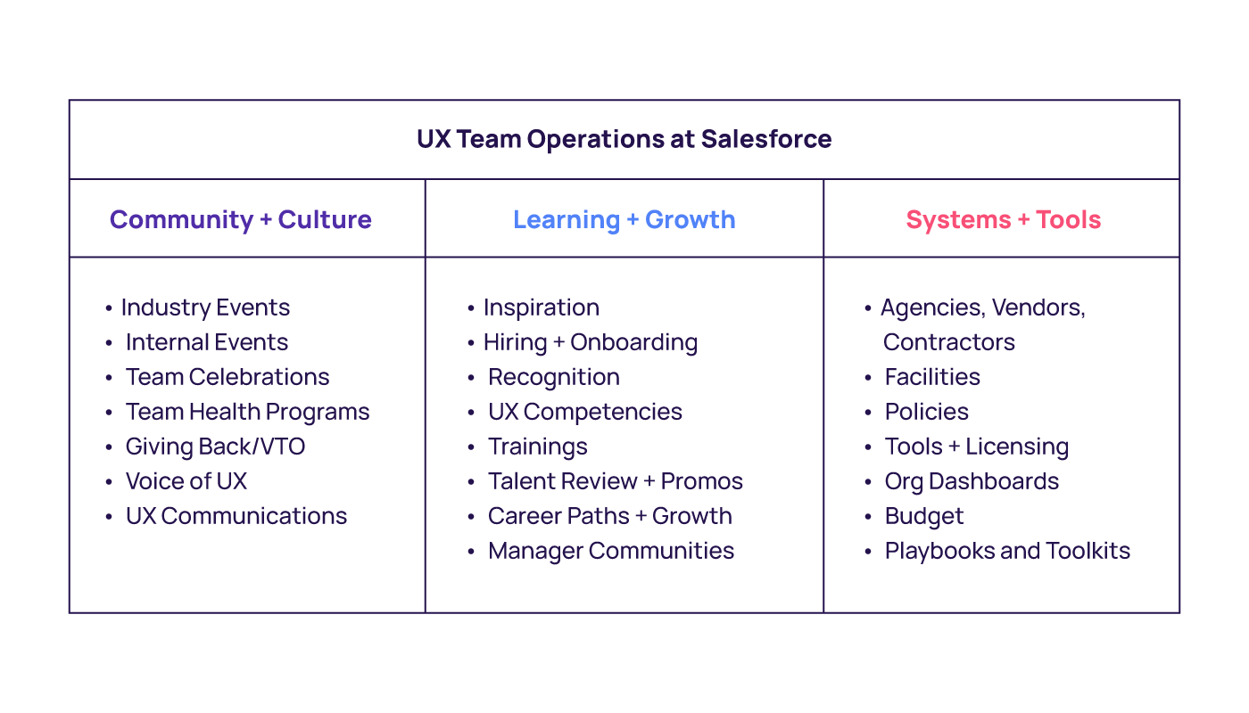 Rachel's team, the UX Team Operations optimizes for the entire UX function. They focus on community and culture building events and programs, team learning, and growth initiatives; and also look at how to scale systems, tools, and best practices across the UX organization.