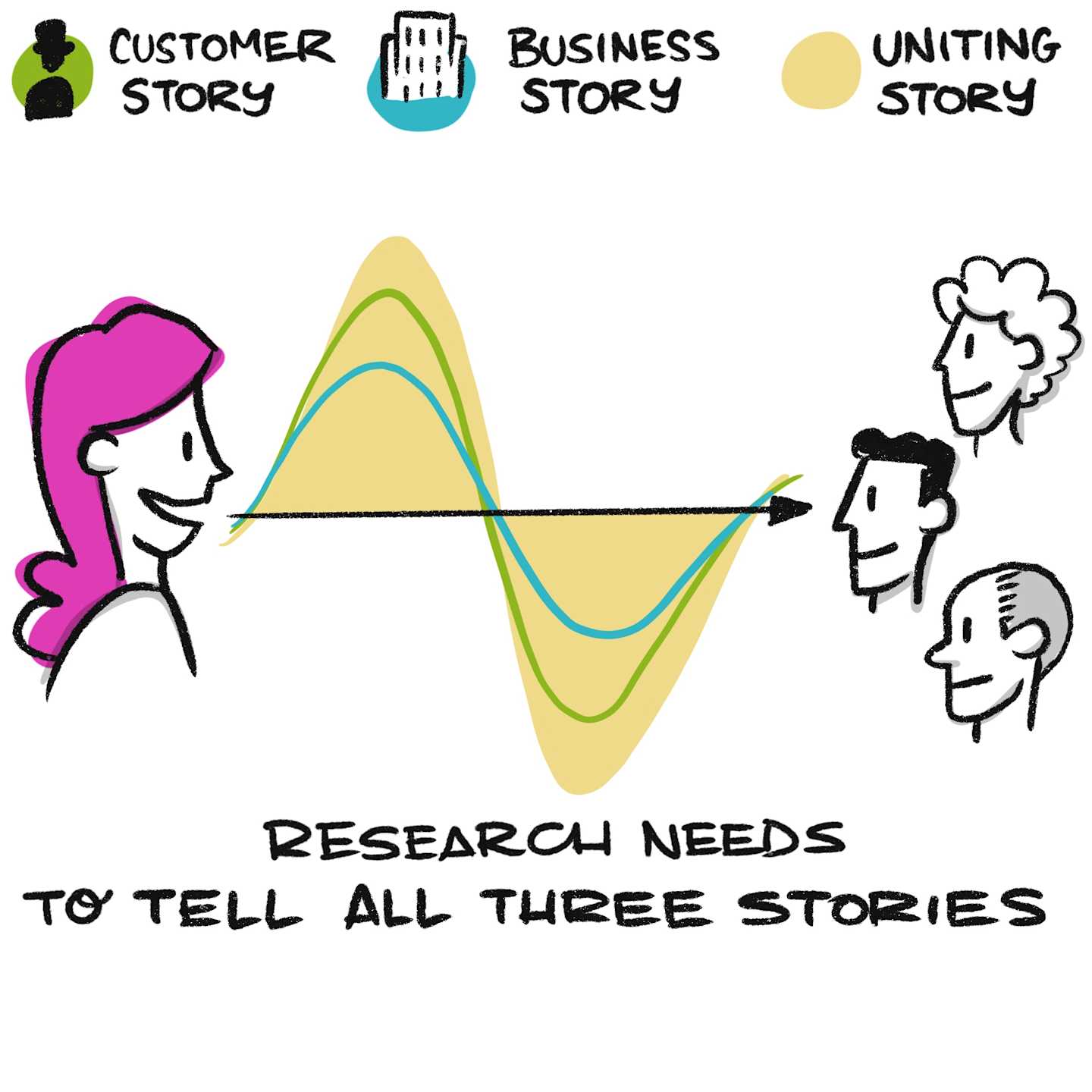 Seek to understand your stakeholders and the internal stories of your business. Find a common narrative with your customers. Unify the narrative with your story.
