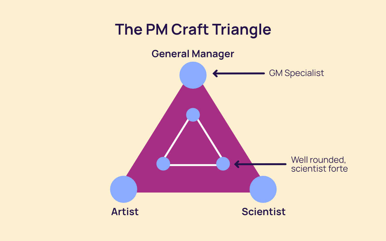 The PM Craft Triangle, credit: Joff Redfern, Atlassian. Source: slideshare.net/productsthatcount/