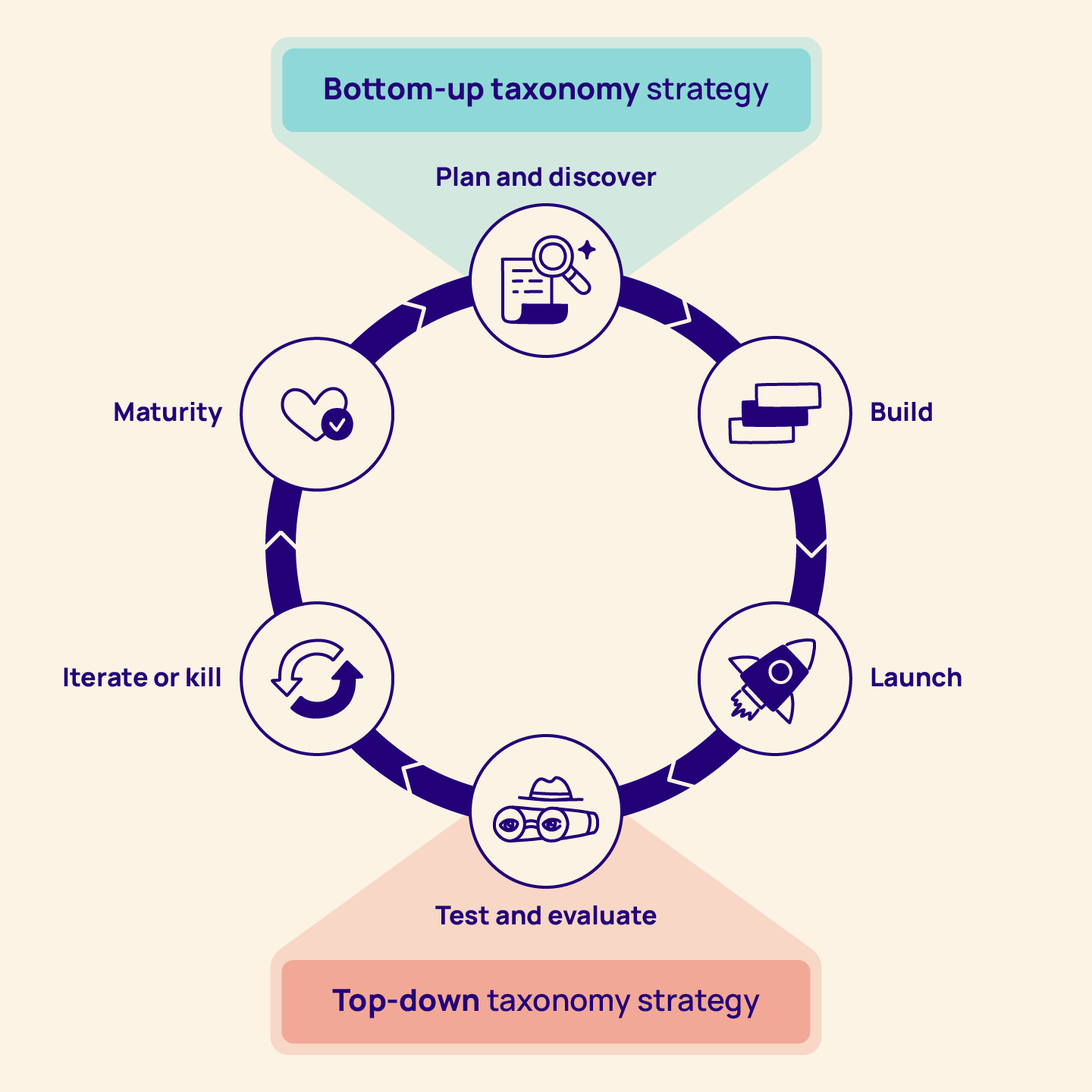 Understanding where in the product design lifecycle you are will help you identify the best approach for a taxonomy.