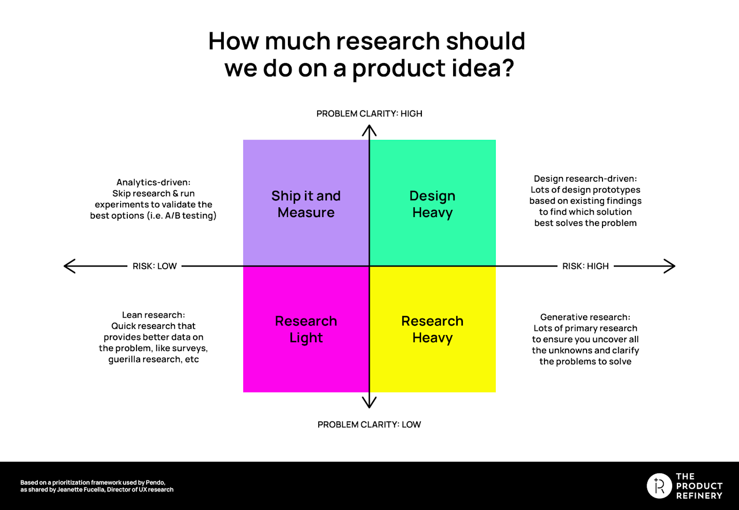 Are you choosing the right research methods for the problems you're working on? Matrix courtesy of Jeanette Fuccella of Pendo.
