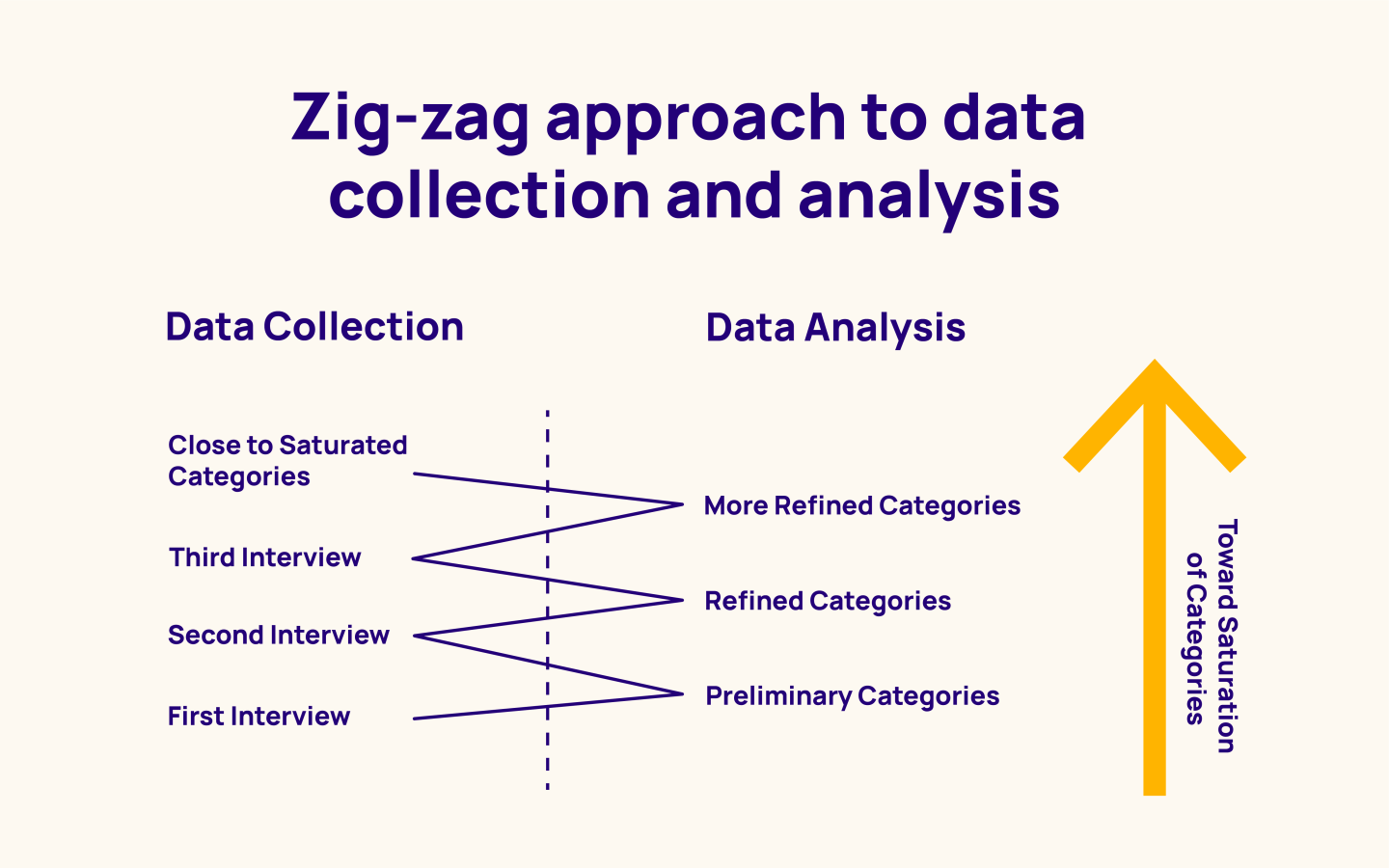 Example of the zig-zag approach.