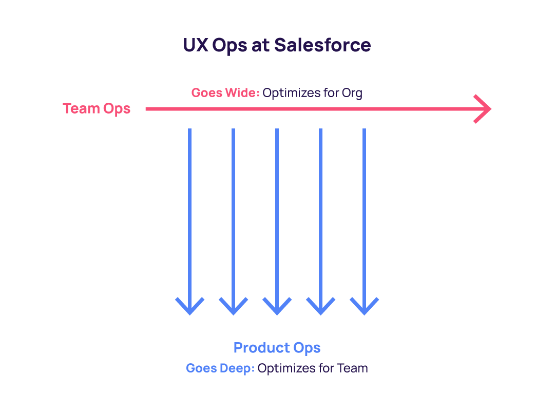 The UX Operations group consists of two separate but connected teams. The UX Product Operations team goes deep and optimizes for large product design teams and the UX Team Operations goes wide and optimizes for the entire UX function.