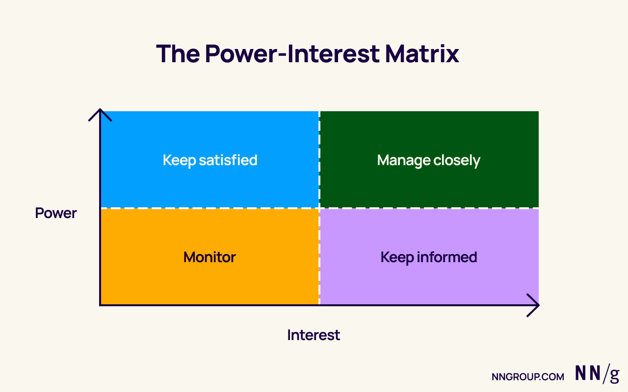 The power-interest matrix in all its glory.