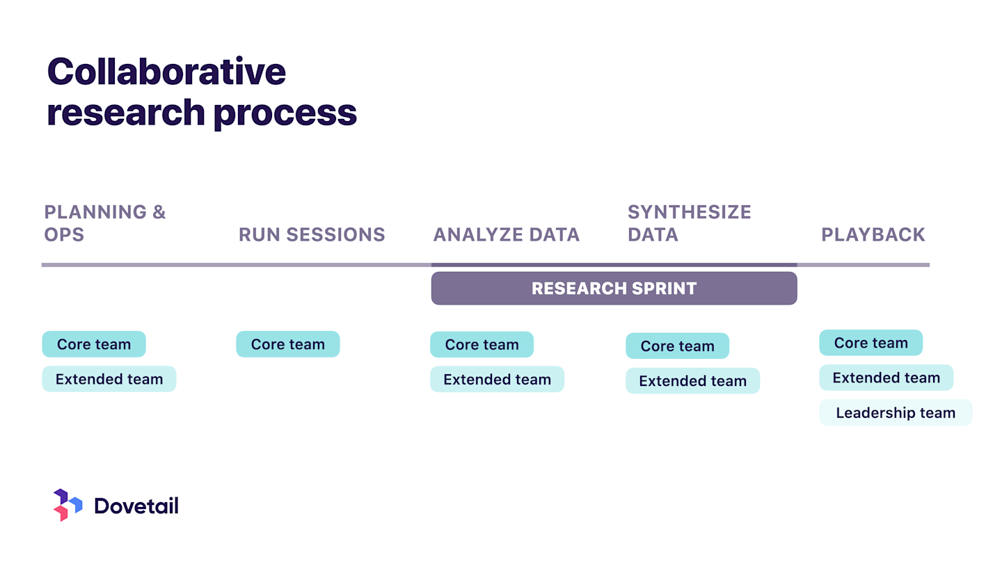 The process that I typically used for the types of studies I was conducting – which were exploratory interviews and usability tests – involved five phases.