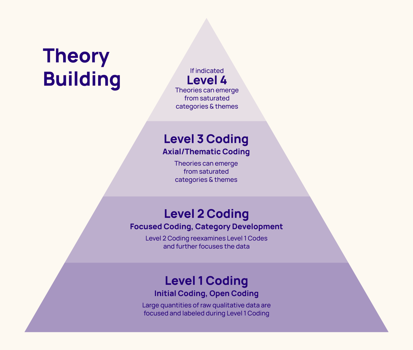 Four stages of theory building, courtesy of researchgate.net. 