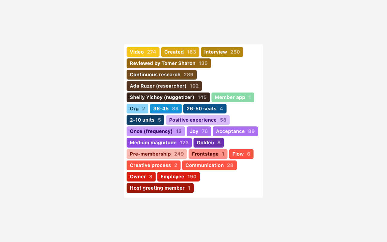 Our taxonomy is color-palette supported so we can easily scan and see if a certain area of tags has not been used.