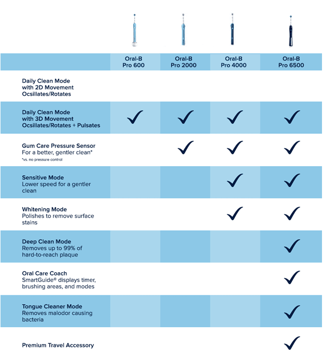 Oral-B Electric Toothbrush Comparison (Chart Included)