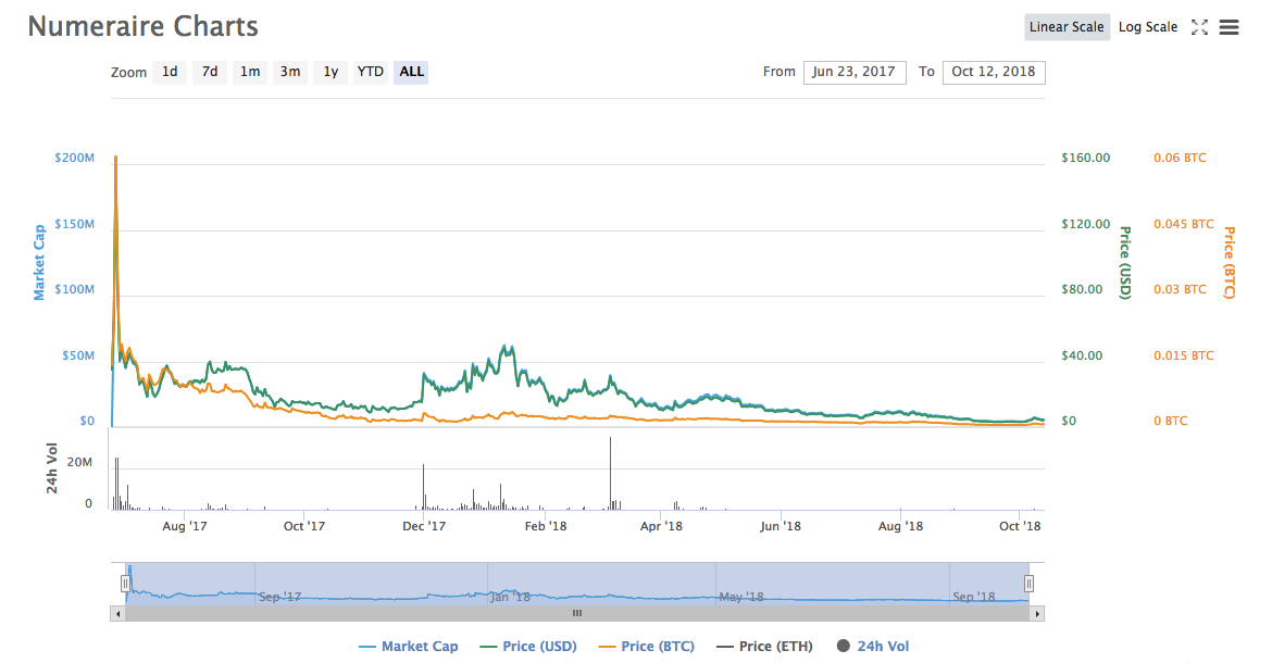 numeraire price crypto