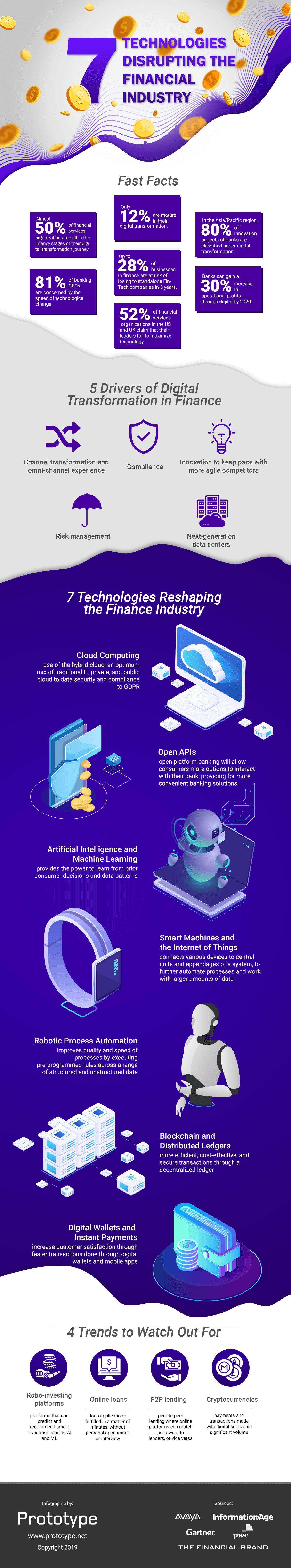 5ec3998f32b9df6967c441b3 7 Technologies Disrupting the Finance Industry Infographic