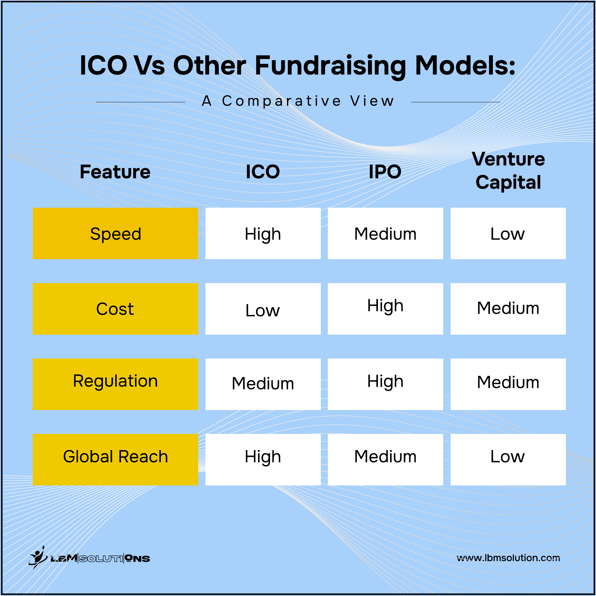 ICO Vs Other Fundraising Models