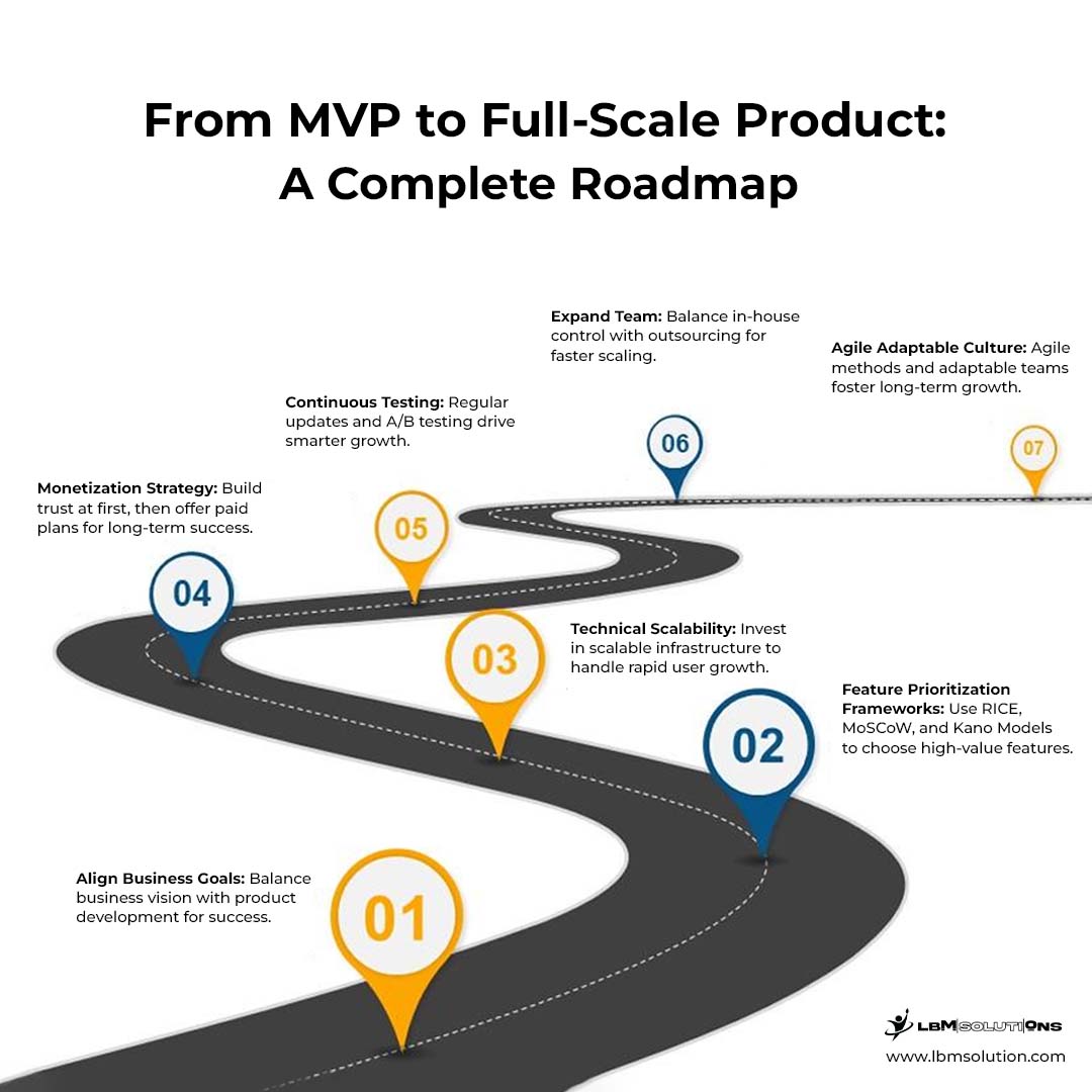 From MVP to Full-Scale Product: A Complete Roadmap