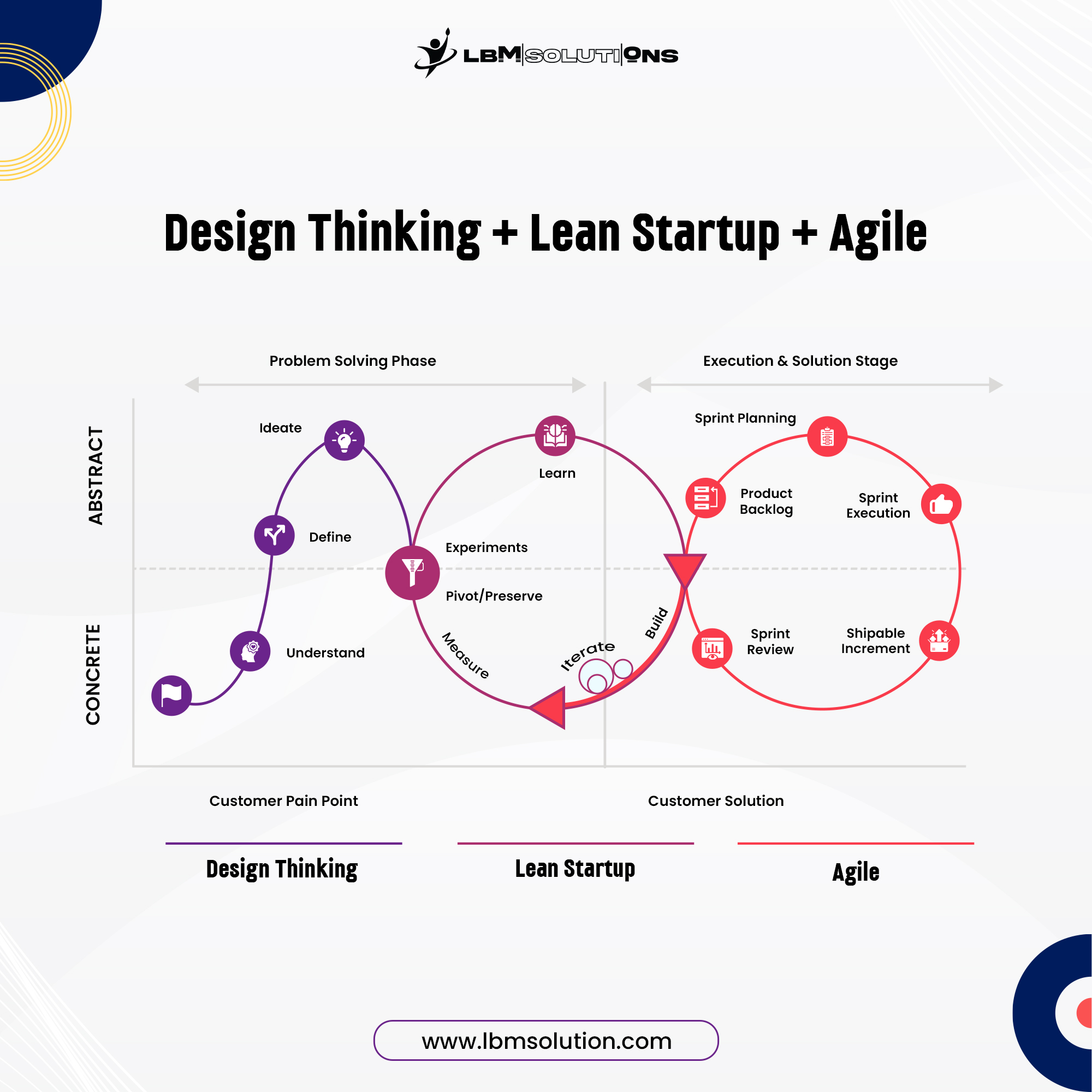 Design thinking Learn Startup Agile