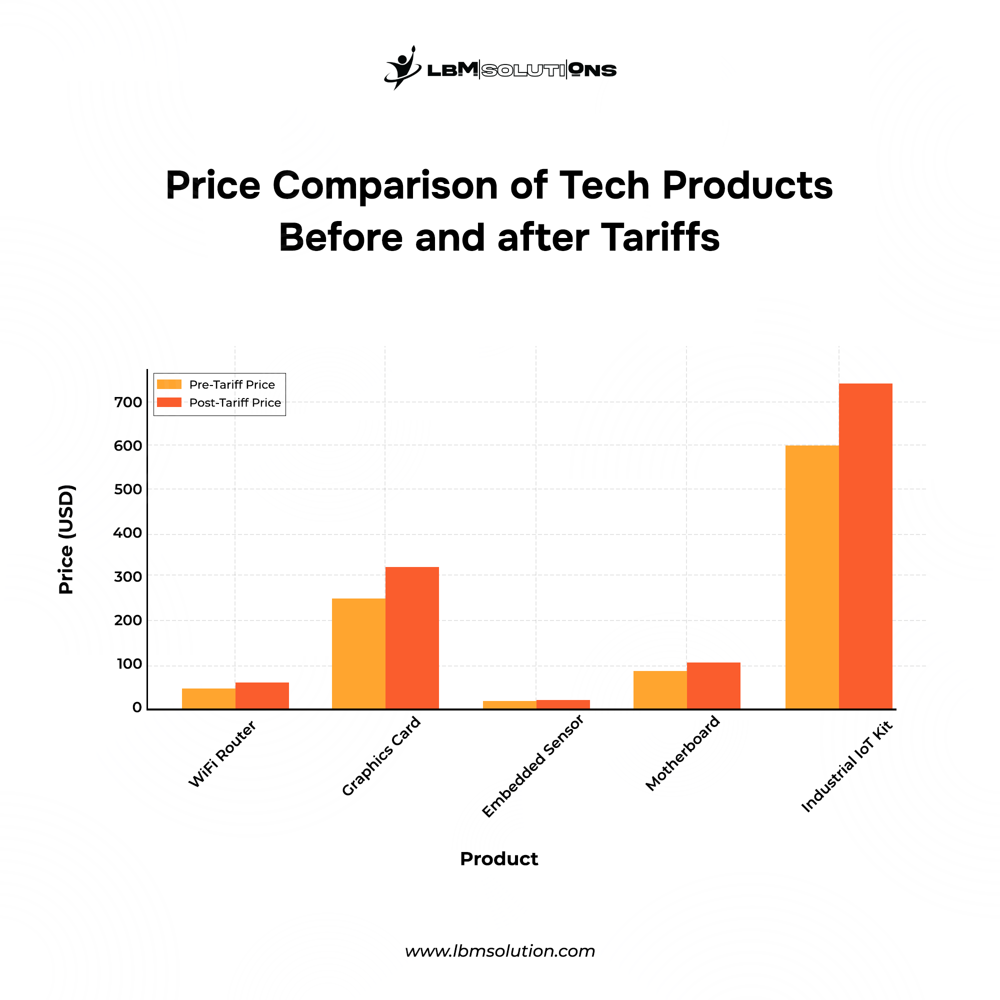 Price Comparison of Tech Products Before and After US Tariffs