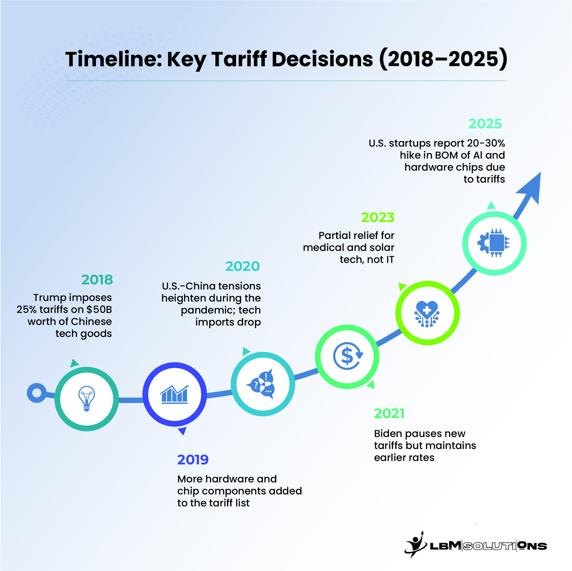 Timeline: Key Tariff Decisions (2018, 2025)