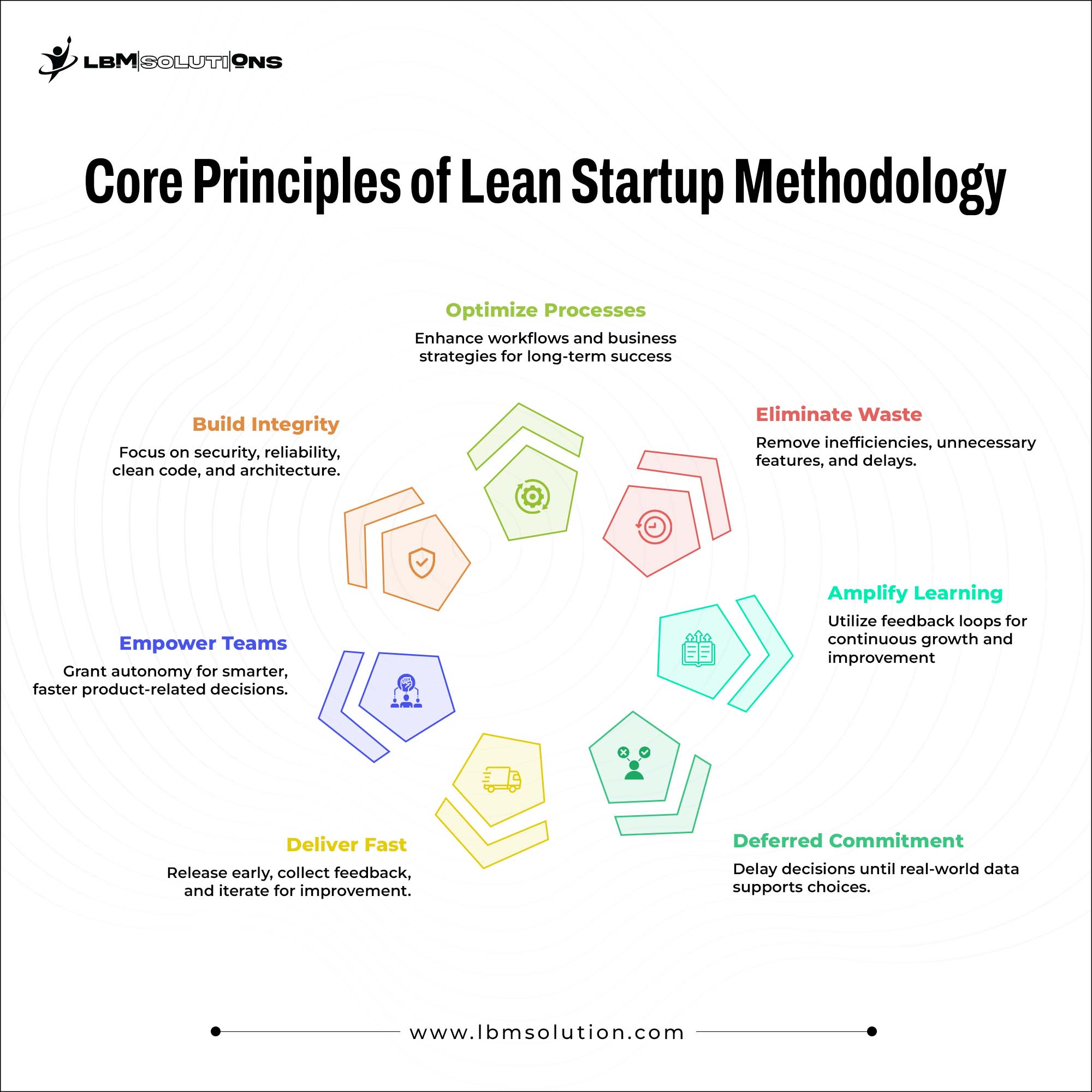 Core Principles of Lean Startup Methodology