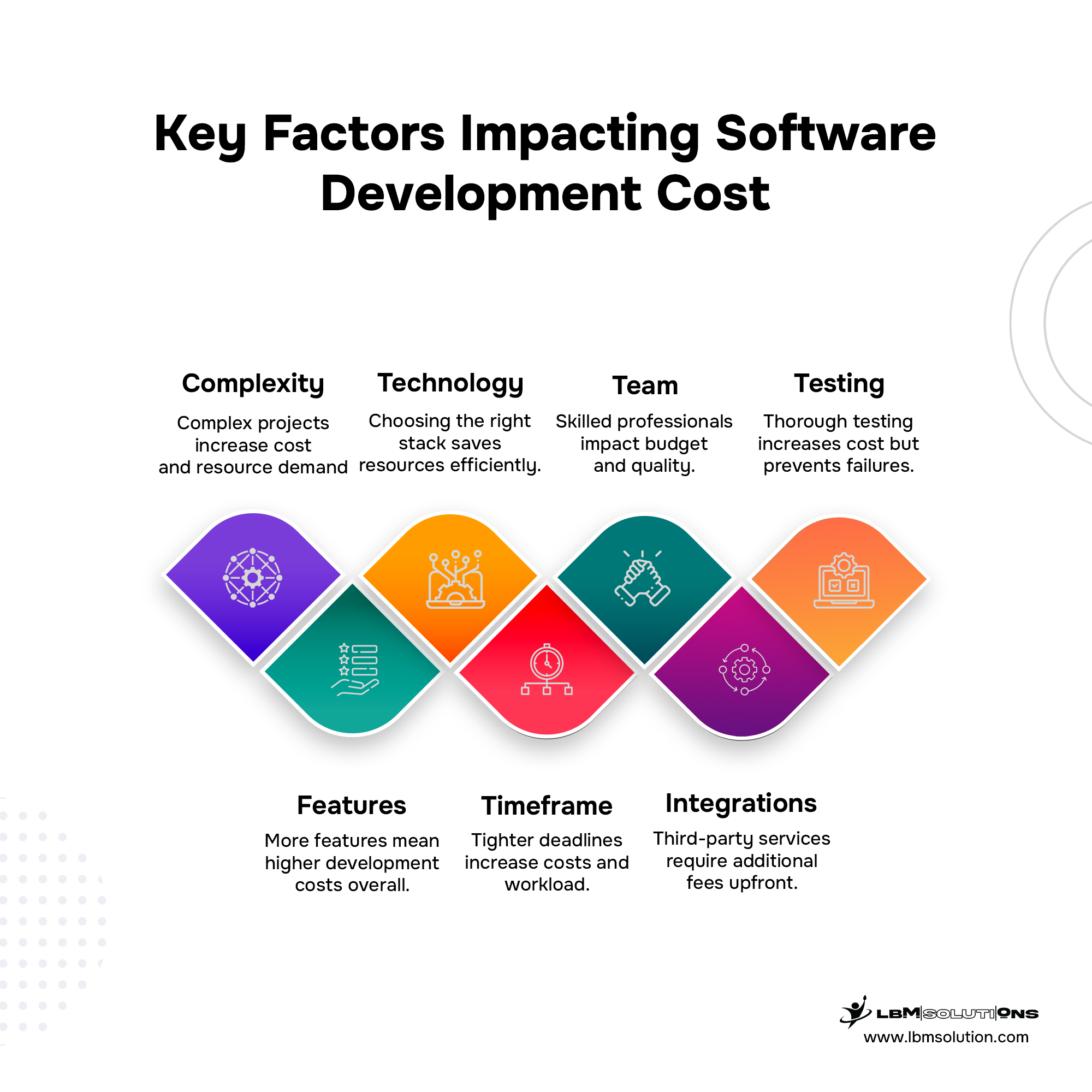 Key Factors Impacting Software Development Cost