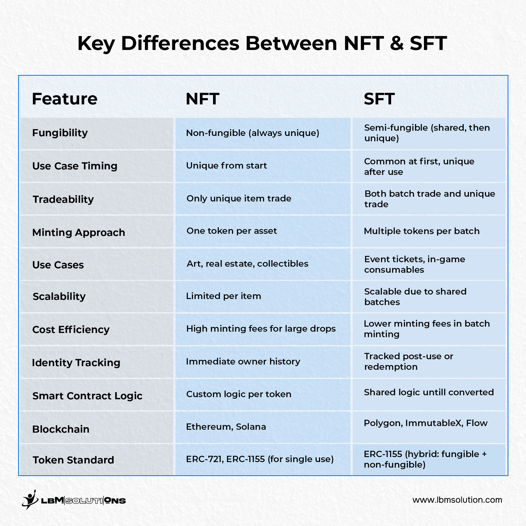 Key Differences Between NFT & SFT