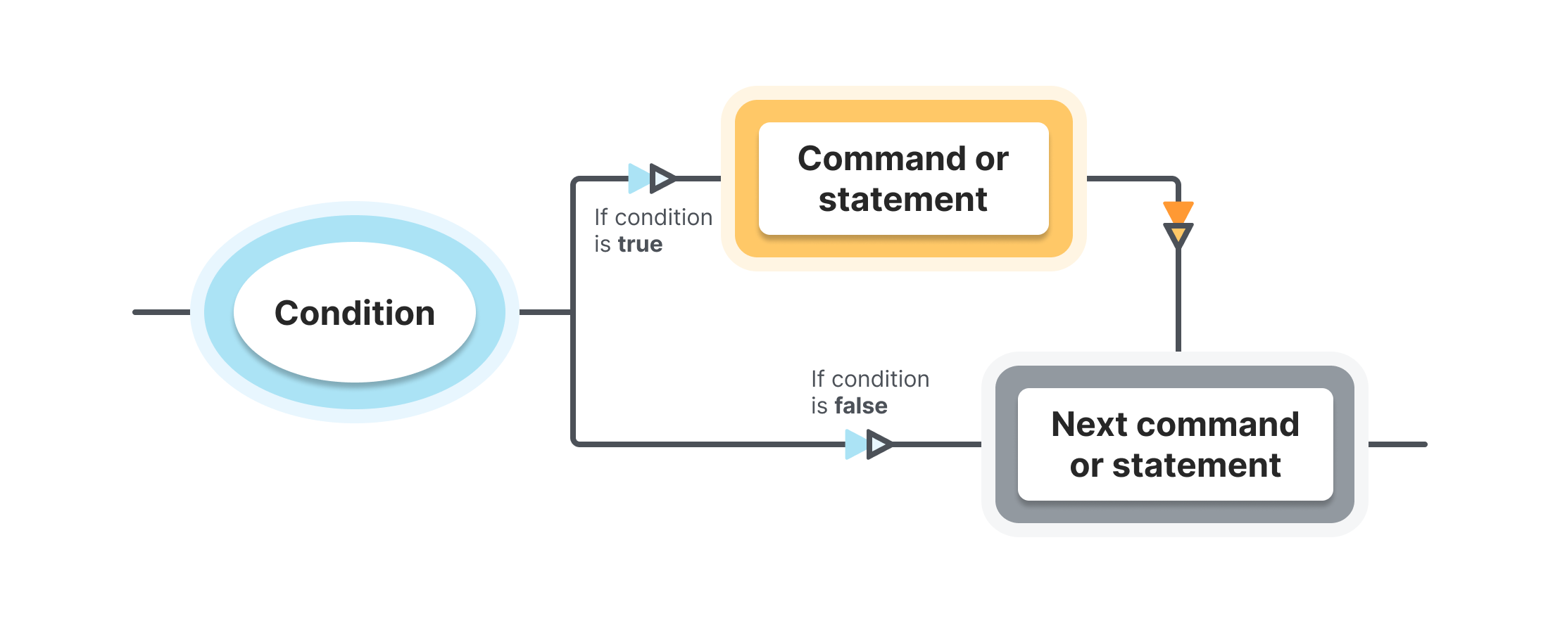 powershell if statements 1