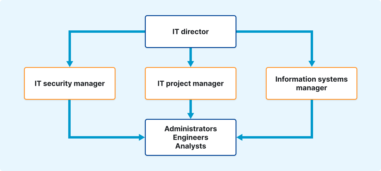 Small IT department org chart