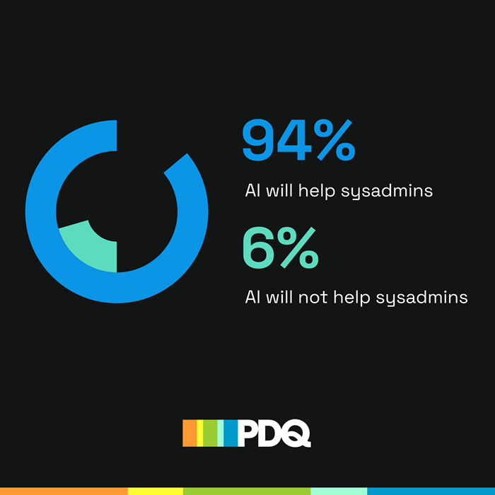 94% of sysadmins say AI will help their job, while 6% say AI will not help, shown in circular chart with PDQ branding.