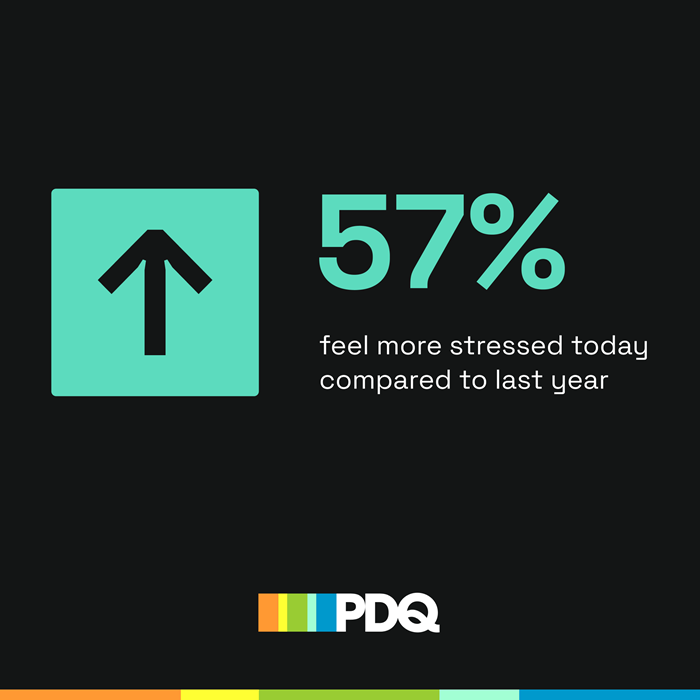 57% of sysadmins report feeling more stressed this year compared to last year, upward arrow graphic with PDQ branding.