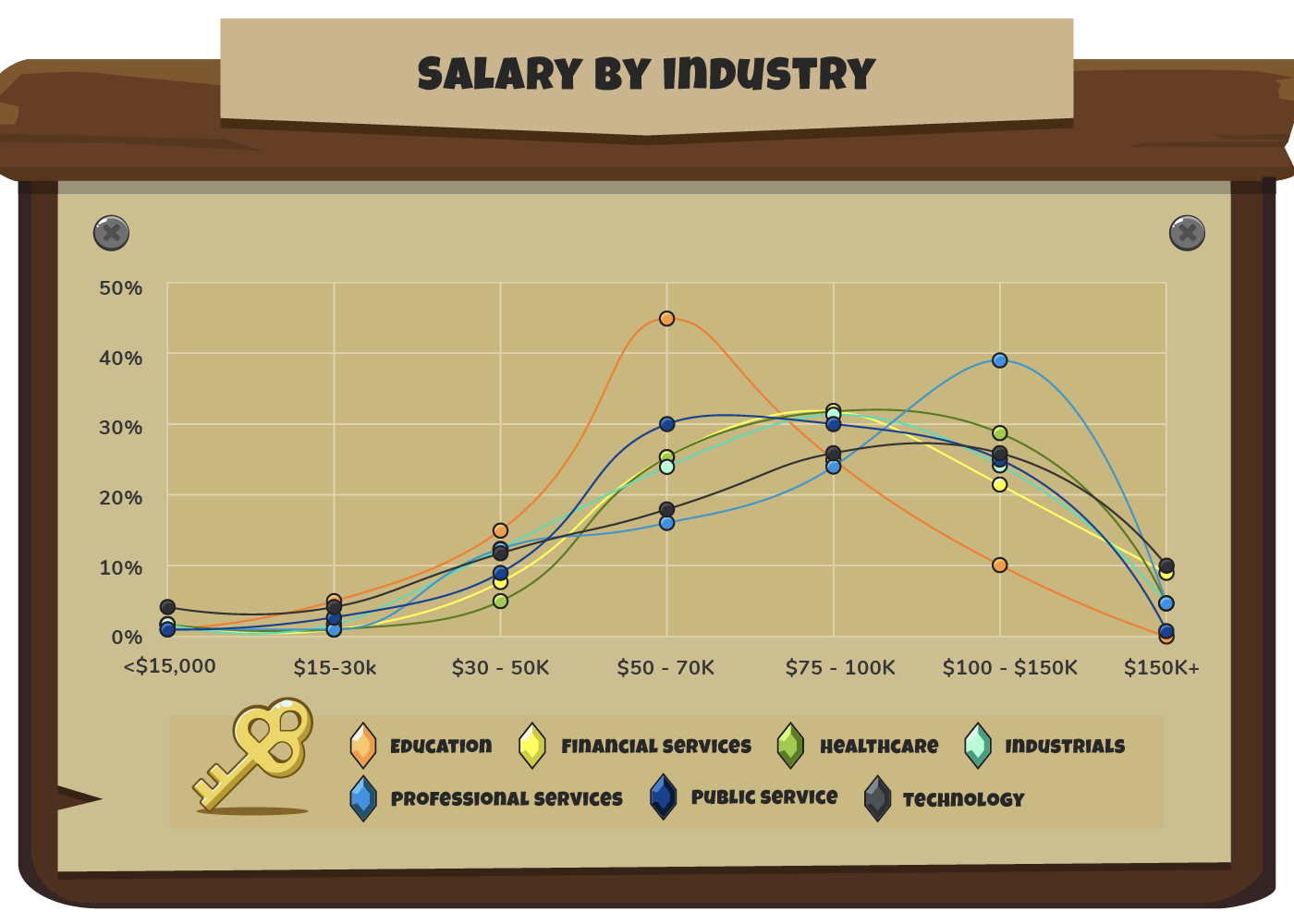 Salary by industry