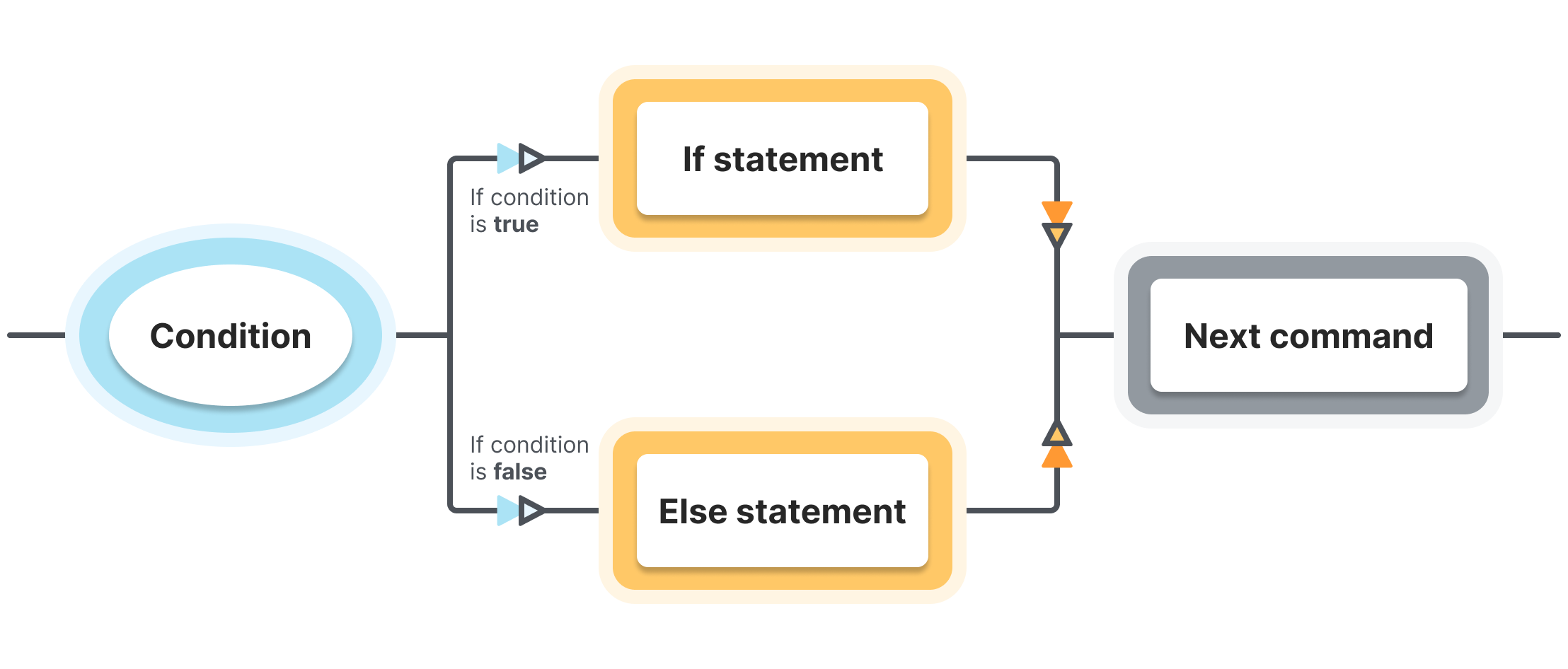 powershell if statements 4