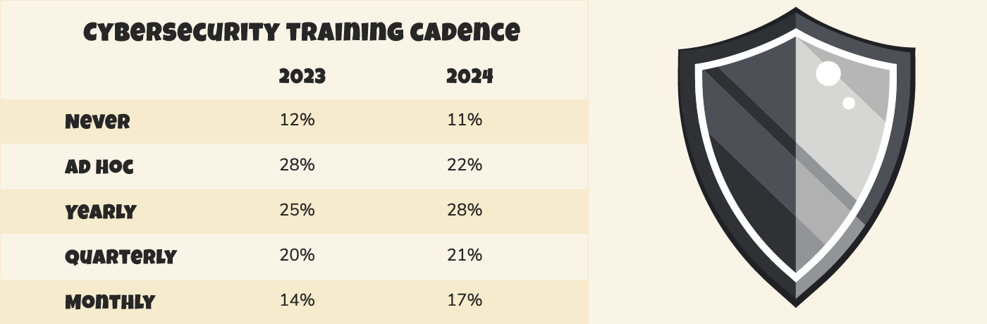 Cybersecurity training cadence