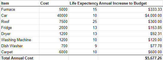 Annual income budget