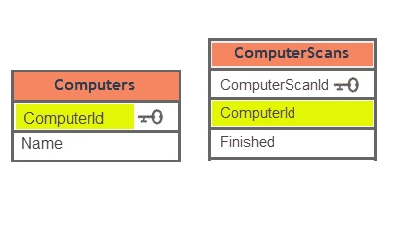 How to join two tables using SQL: 2 ways | PDQ