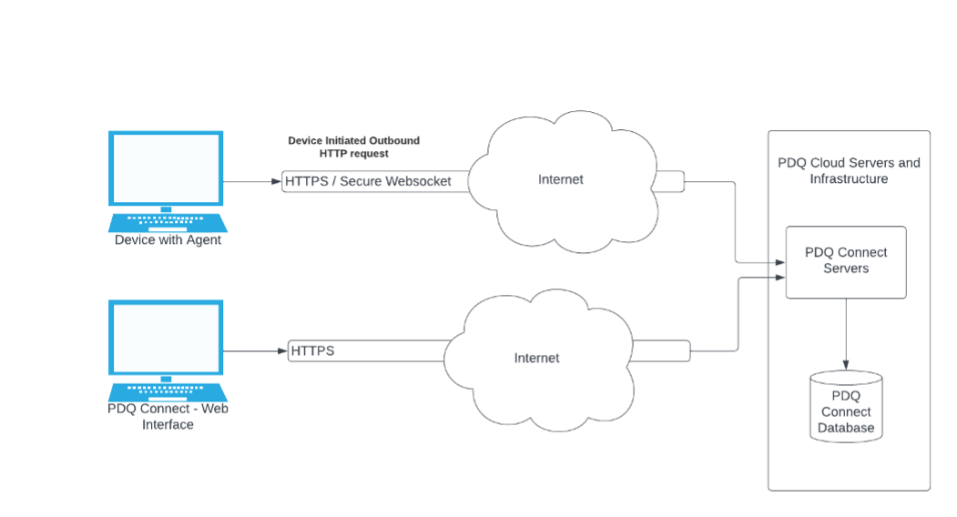 Graphic representation of PDQ Connect's product architecture and how it connects to servers, the database, and devices with an agent