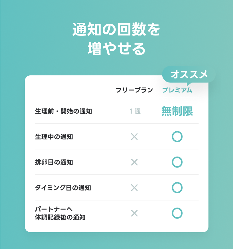 通知の回数を増やせる