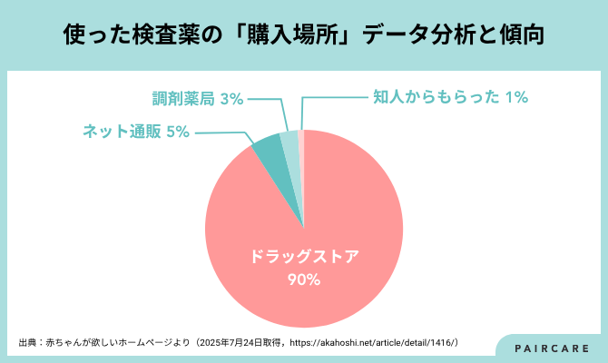 妊娠検査薬の購入場所