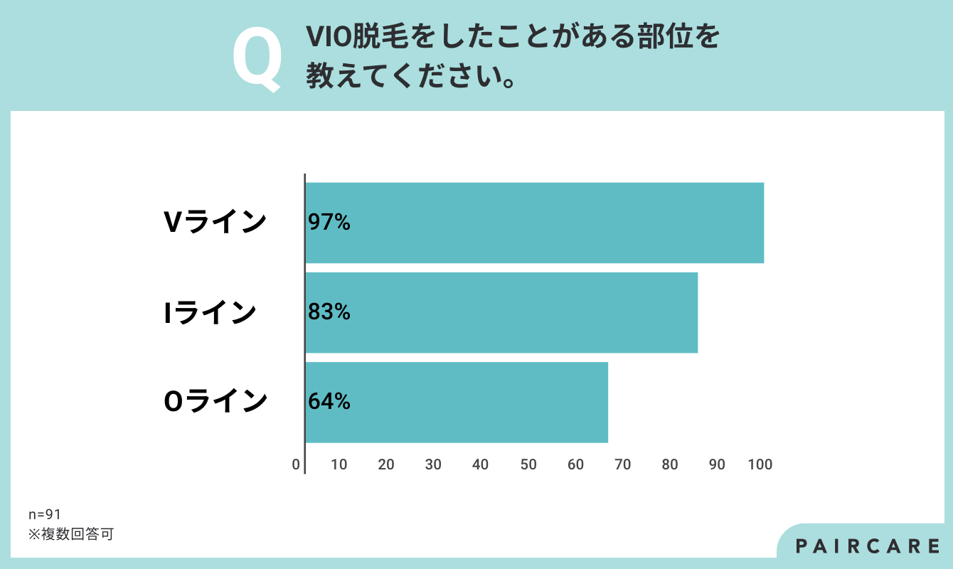 「VIO脱毛をしたことがある部位」を聞いた結果のグラフ。「Vライン」の脱毛 をしている方が最も多く97％