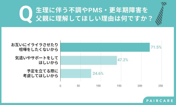 理解してほしい理由はイライラさせたり、喧嘩をしたくないから