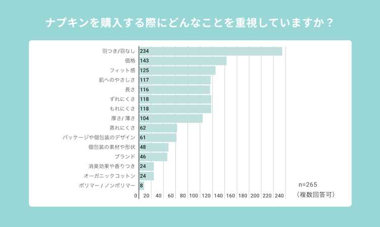 「ナプキンを購入する際に重視していること」の回答結果
