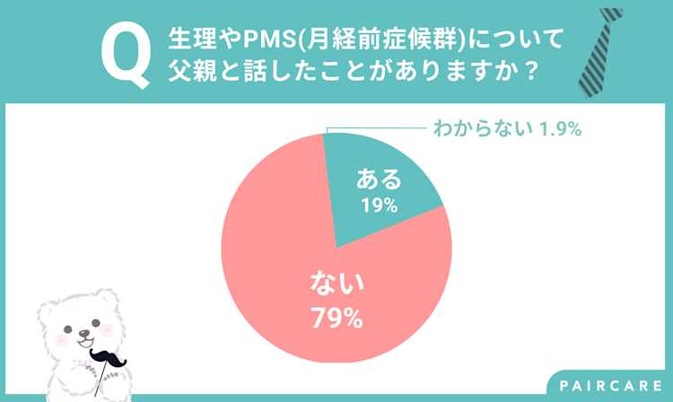 2割の女性が生理やPMSについて父親と話したことがある