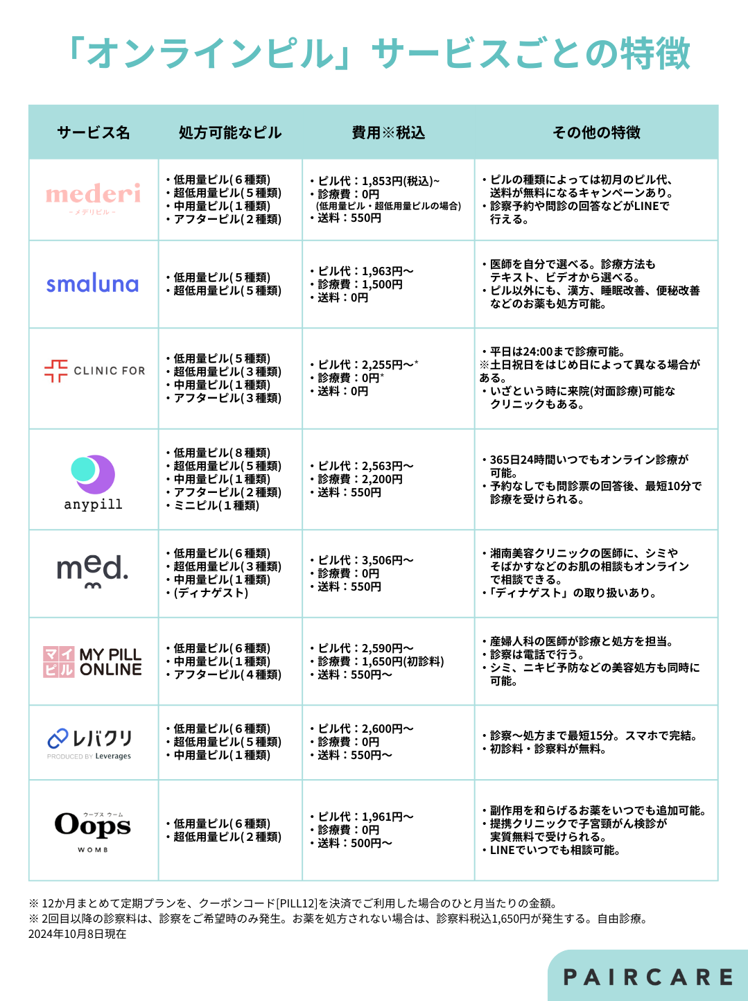 「メデリピル」「ピルマル」「スマルナ」「CLINIC FOR」「エニピル」「med.」「マイピル」「レバクリ」の８つのオンラインピル処方サービスの特徴をまとめた表
