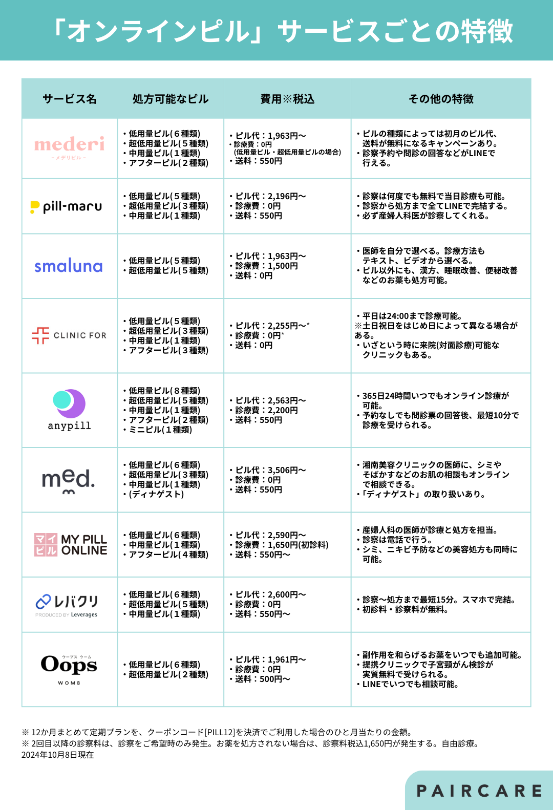 「メデリピル」「ピルマル」「スマルナ」「CLINIC FOR」「エニピル」「med.」「マイピル」「レバクリ」の8つのオンラインピル処方サービスの特徴をまとめた表