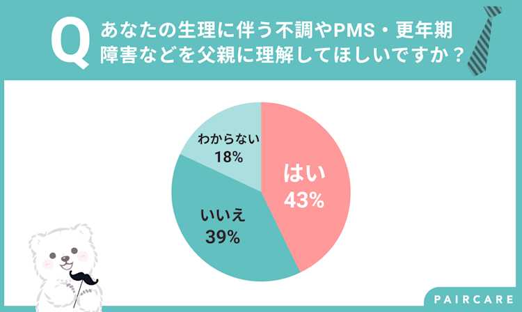 4割の女性が生理に伴う不調やPMS・更年期障害などを父親に理解してほしいと思っている