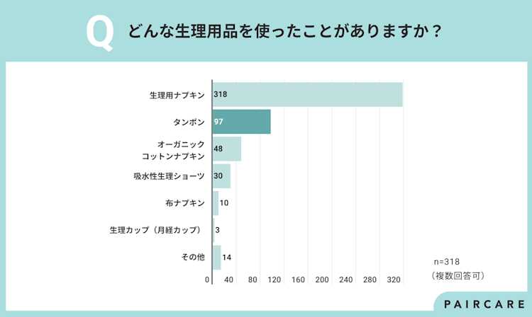 タンポンを使ったことがある人は約3割